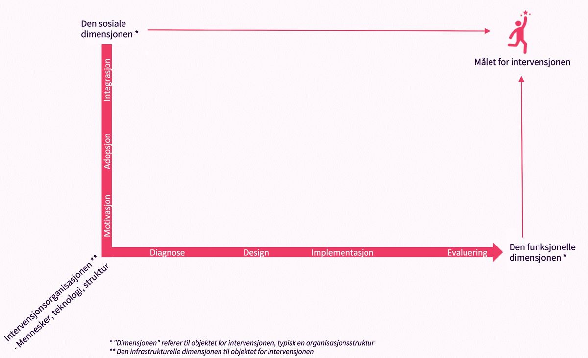 Illustrasjon: 3D-modellen, tilpasning av modellen fra "Organizational Development"