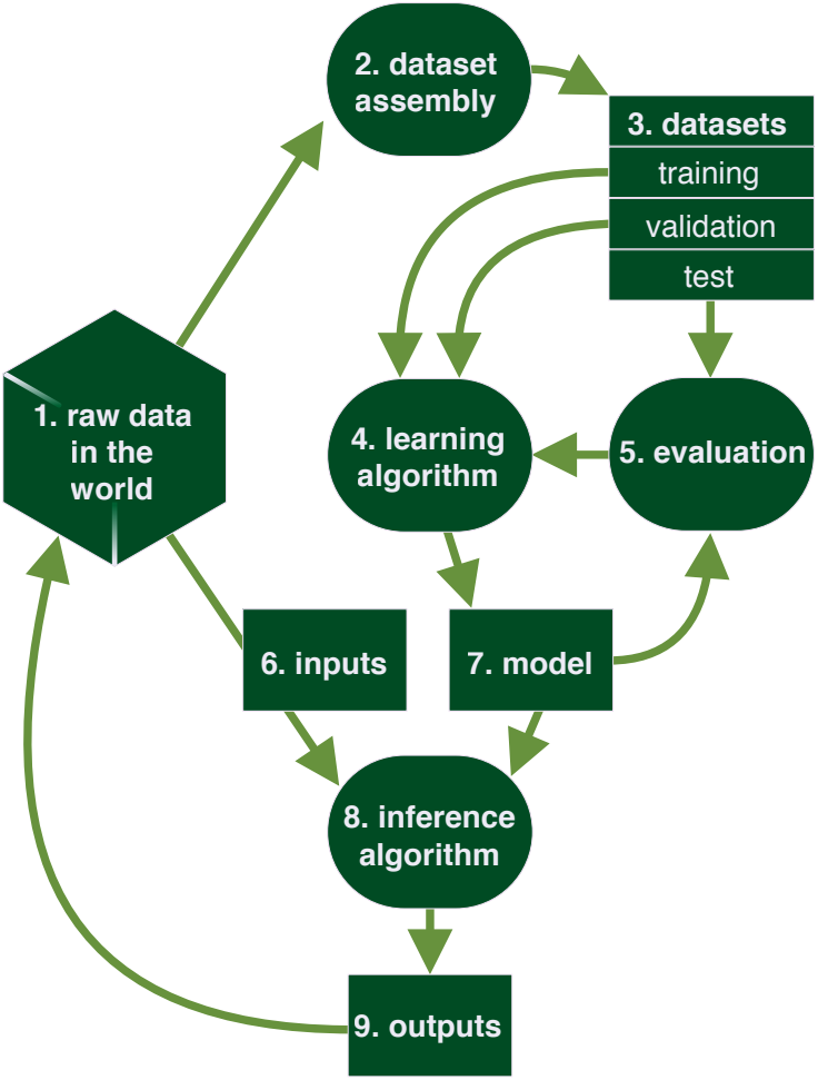 The BIML framework for risk analysis of a generic ML system.