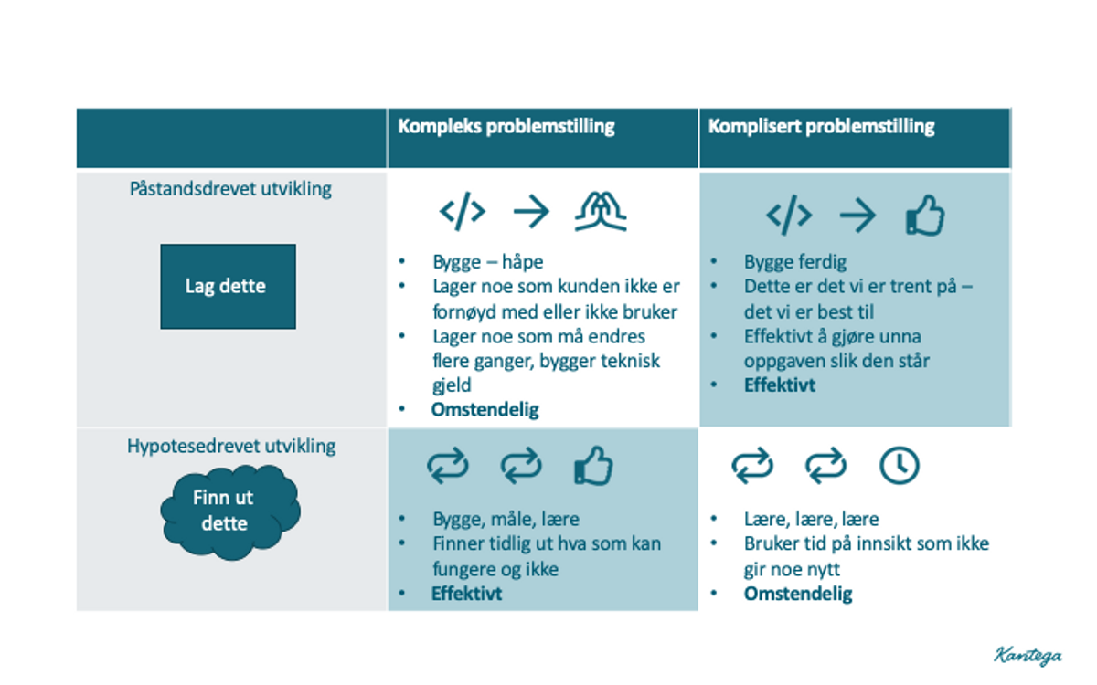 Matrise: kompleks og komplisert møter påstands- og hypotesedrevet utvikling. Kombinasjoner gir ulike behov.