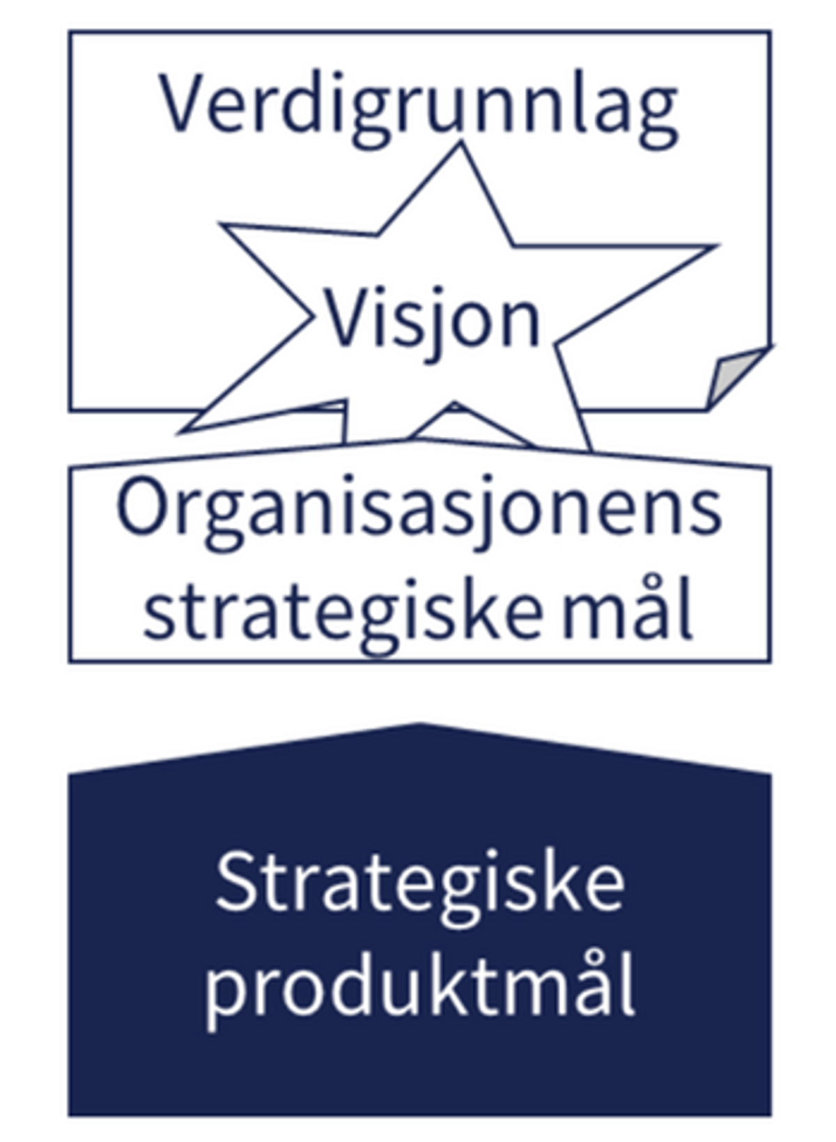 Organisasjonens verdigrunnlag, visjon og strategiske mål overlapper. Strategisk produktmål understøtter disse.
