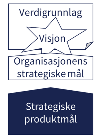 Organisasjonens verdigrunnlag, visjon og strategiske mål overlapper. Strategisk produktmål understøtter disse.