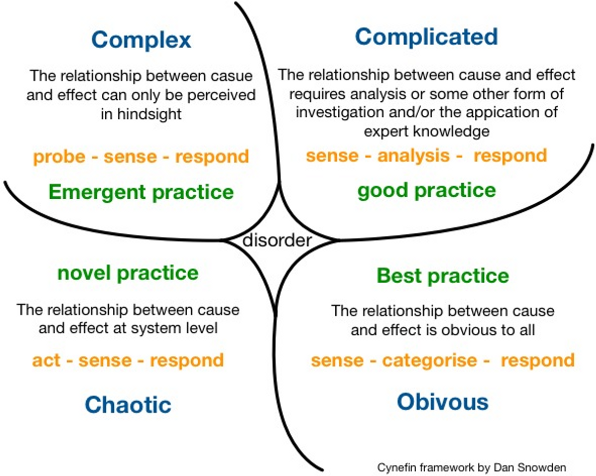 Cynefin-rammeverket fordelt i fire. Øverst fra venstre; kompleks og komplisert. Nede fra venstre; kaotisk og åpenbart.