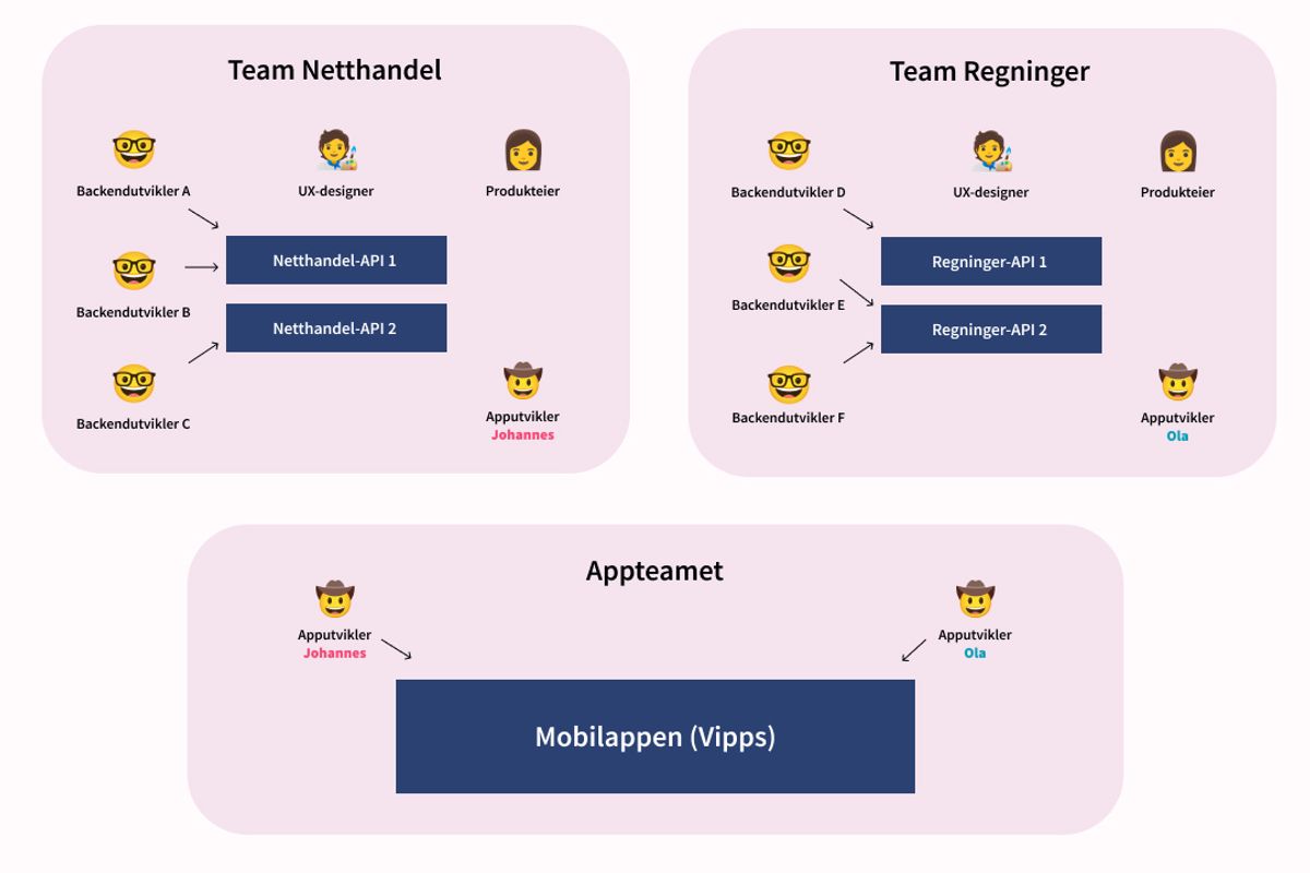 Illustrasjon av omorganisering i Vipps, med appteamet på organisasjonskartet under produktteamene.