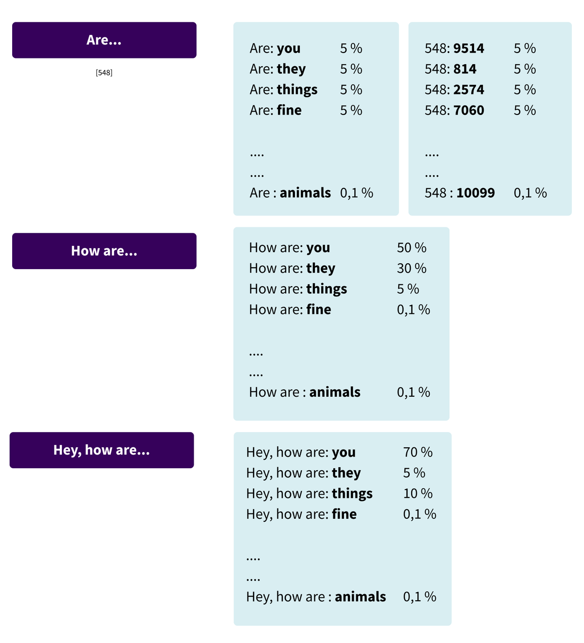 Eksempel på hvordan LLM beregner sannsynligheten for neste ord i en setning