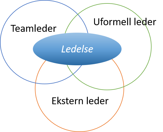 Venndiagram med "ledelse" i midten, "ekstern leder" under, "teamleder" til venstre og "uformell leder" til høyre