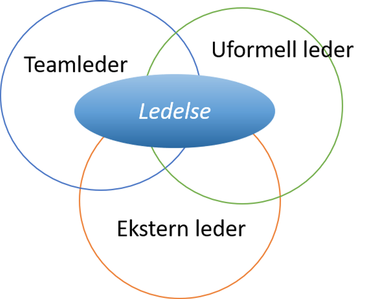 Venndiagram med "ledelse" i midten, "ekstern leder" under, "teamleder" til venstre og "uformell leder" til høyre