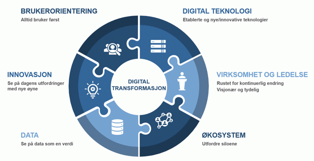 Bilde som illustrerer hva digital transformasjon omfatter. Kilde: Digitaliseringsdirektoratet