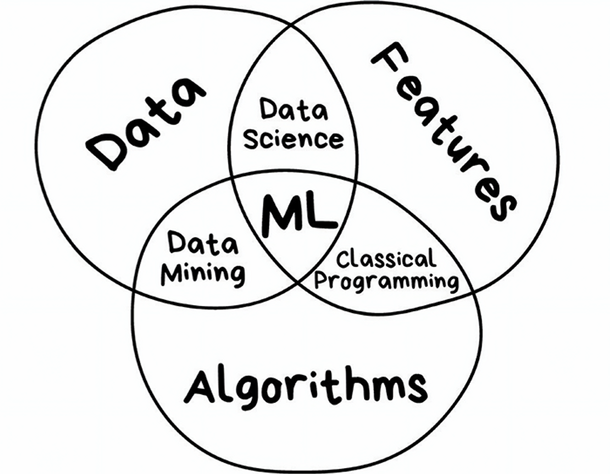 Machine learning venn-diagram, ML er midtre ring, algoritme, features og data er ytre.