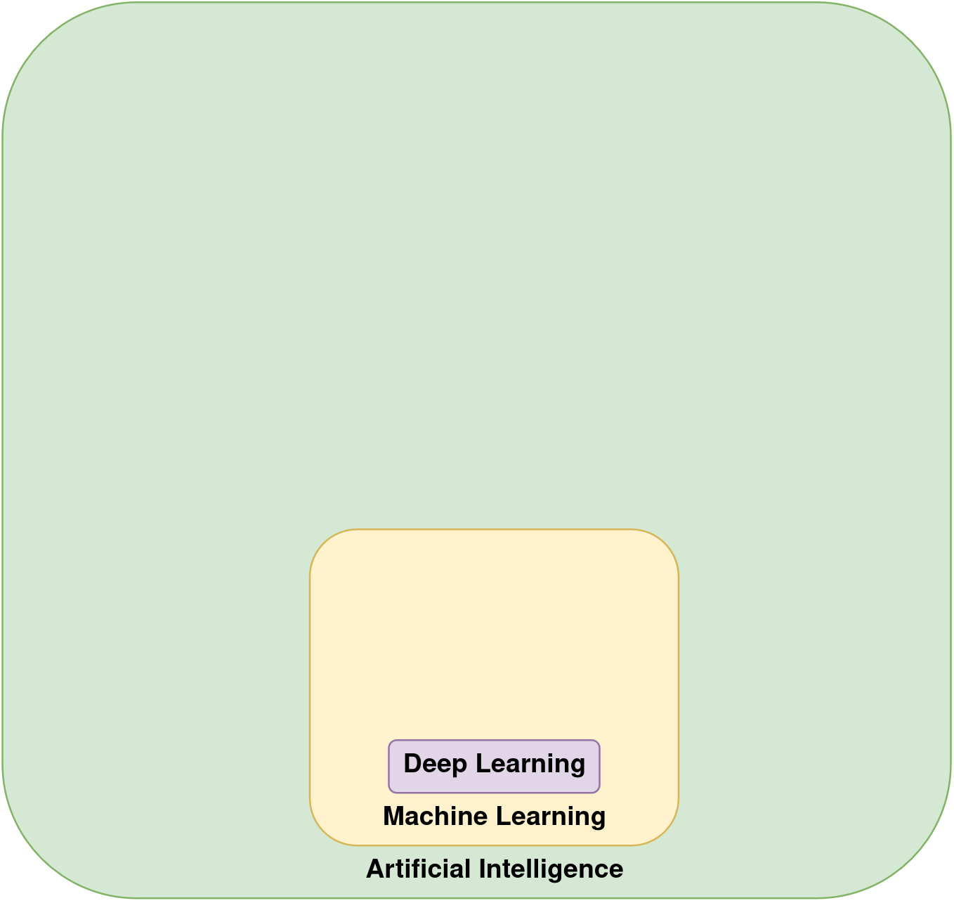 Illustration of how the fields of Deep Learning and Machine Learning used to relate to the field of Artificial Intelligence