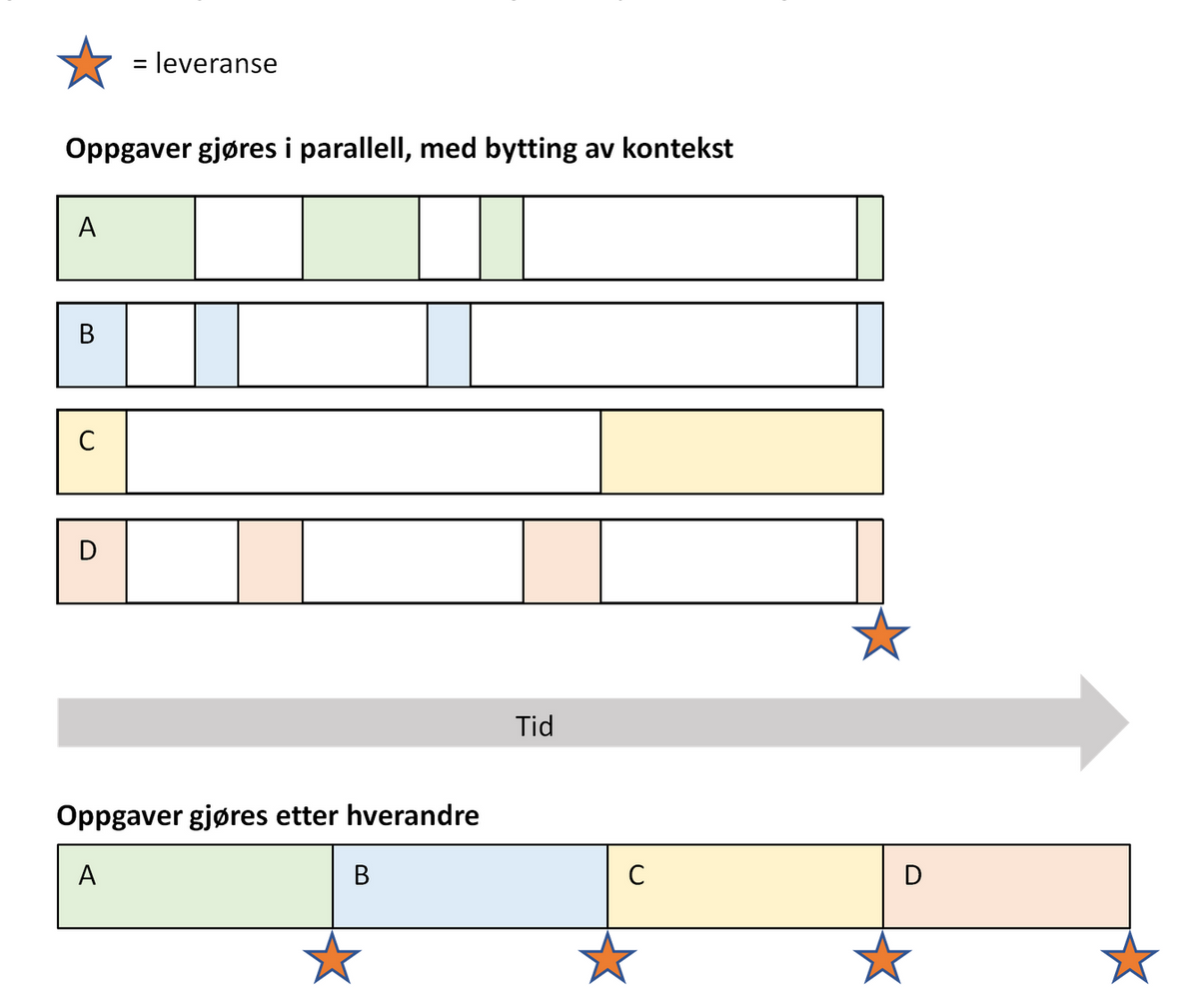Oppgaver i parallell kontra oppgaver etter hverandre