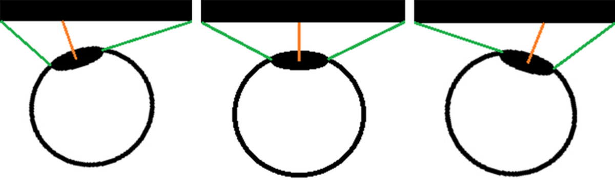 Ulike skjermperspektiv. Rett frem er synsfeltet riktig. Ved ytterpunkt av skjermen blir det forvridd og feil.