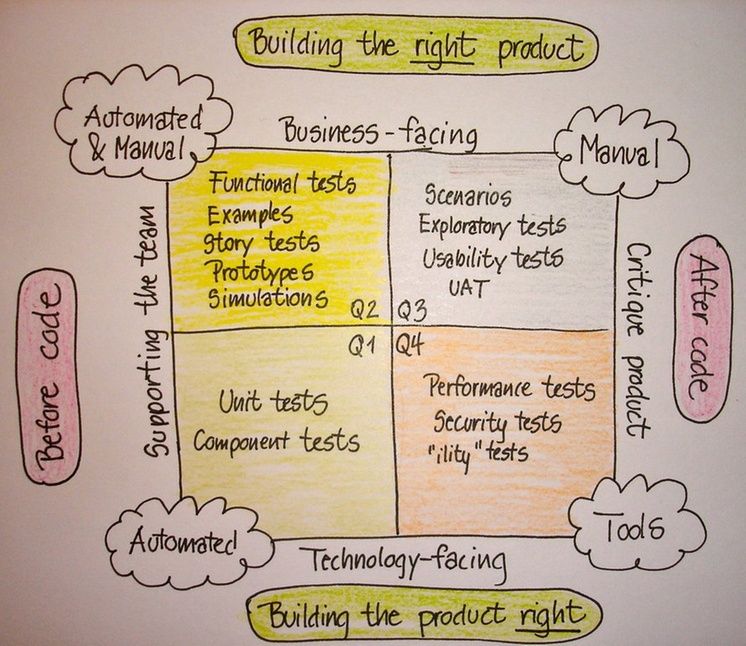 Agile testing quadrants. Denne tar for seg hvordan du bør legge opp testing i en agil prosess.