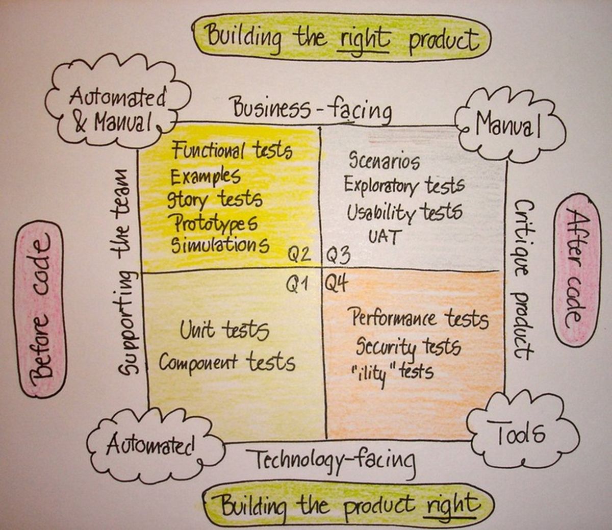 Agile testing quadrants. Denne tar for seg hvordan du bør legge opp testing i en agil prosess.