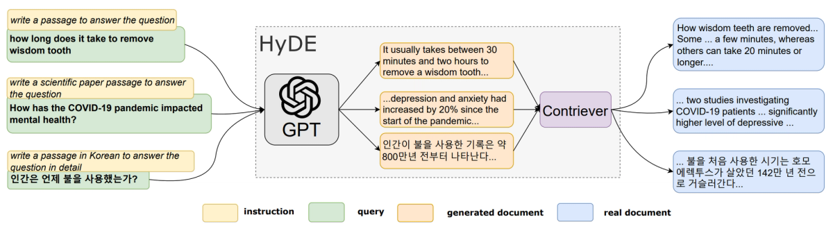 Illustrasjon av HyDE-modellen som våre hypotetiske svar er basert på