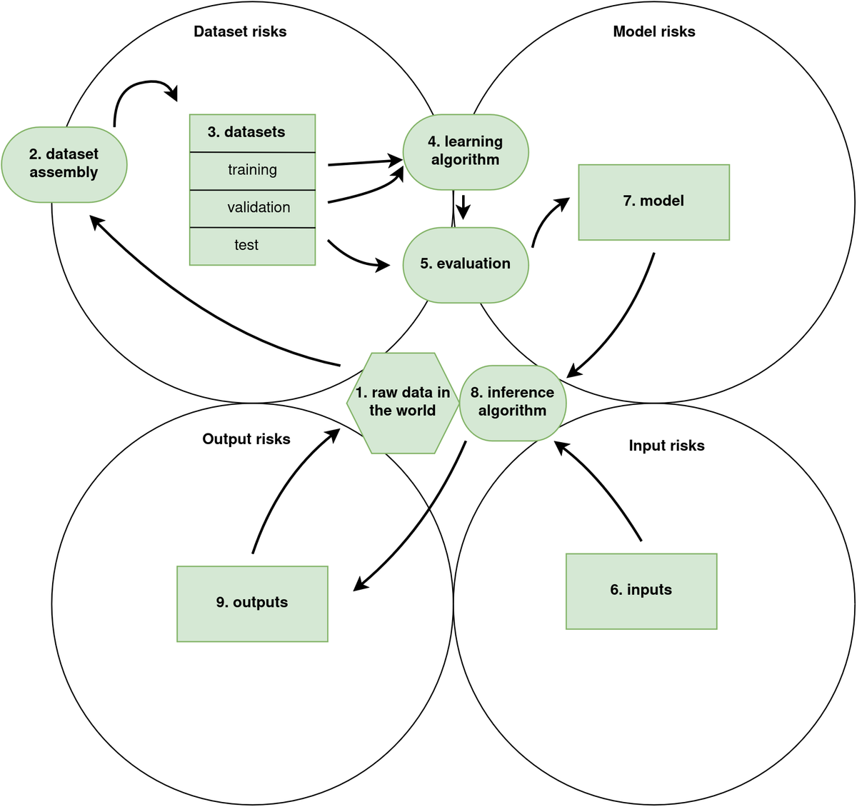 An illustration of how the BIML risk framework is mapped into the four card suits in Elevation of MLsec.