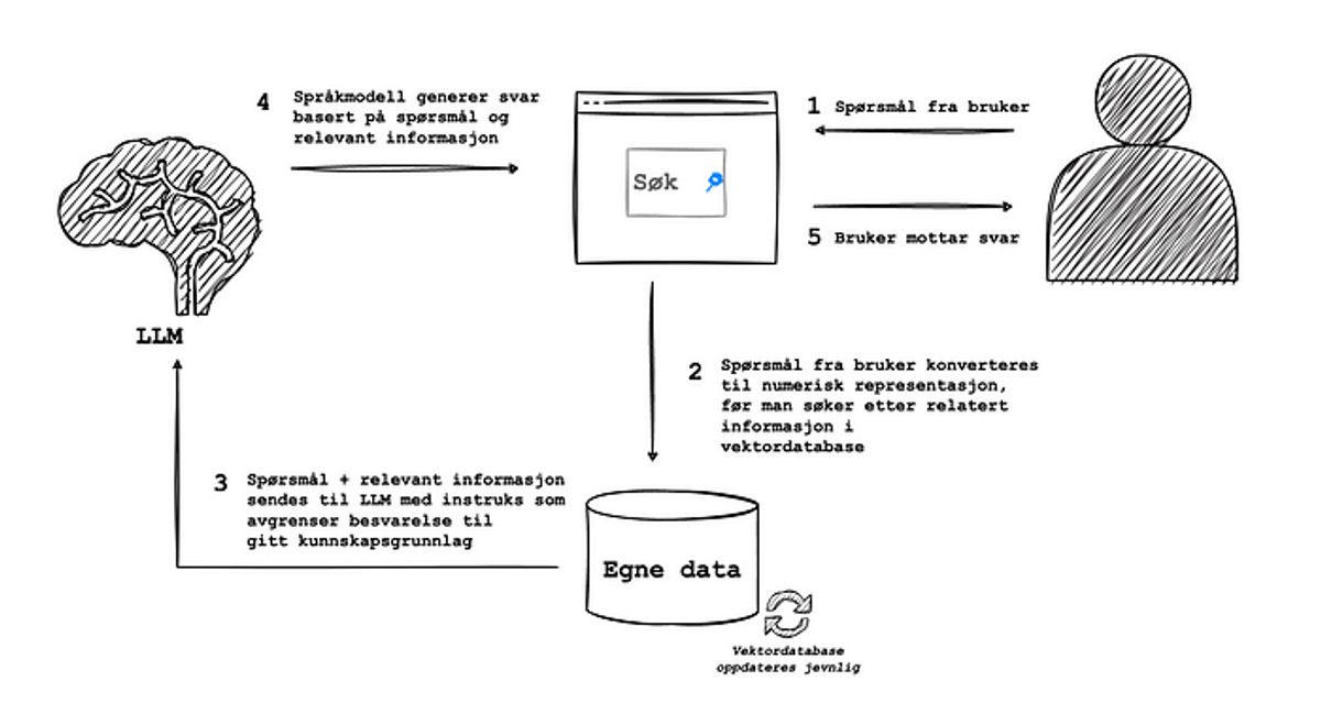 RAG-løsning i korte trekk