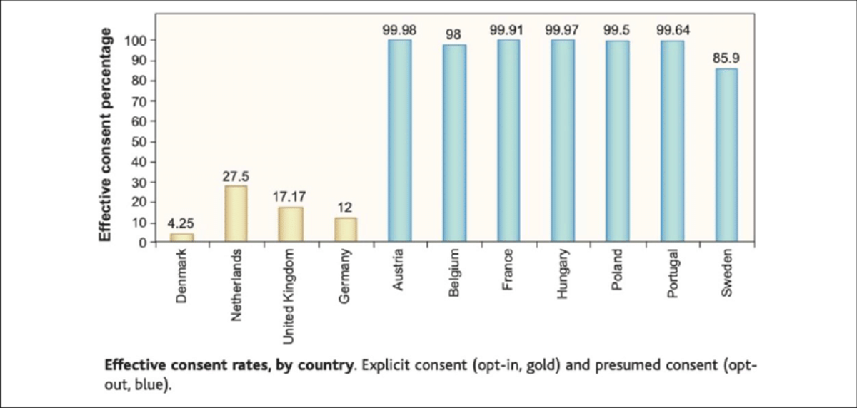 Søylediagram som viser prosentandel av befolkningen som er organdonor. Land hvor må "opt-out" har betydlig høyere andel.