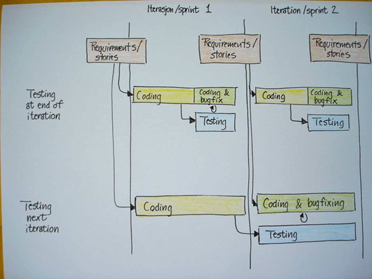 Viser et tradisjonelt fossefallsprosjekt som har blitt inndelt i kortere fasedelte fossefallsprosjekt.