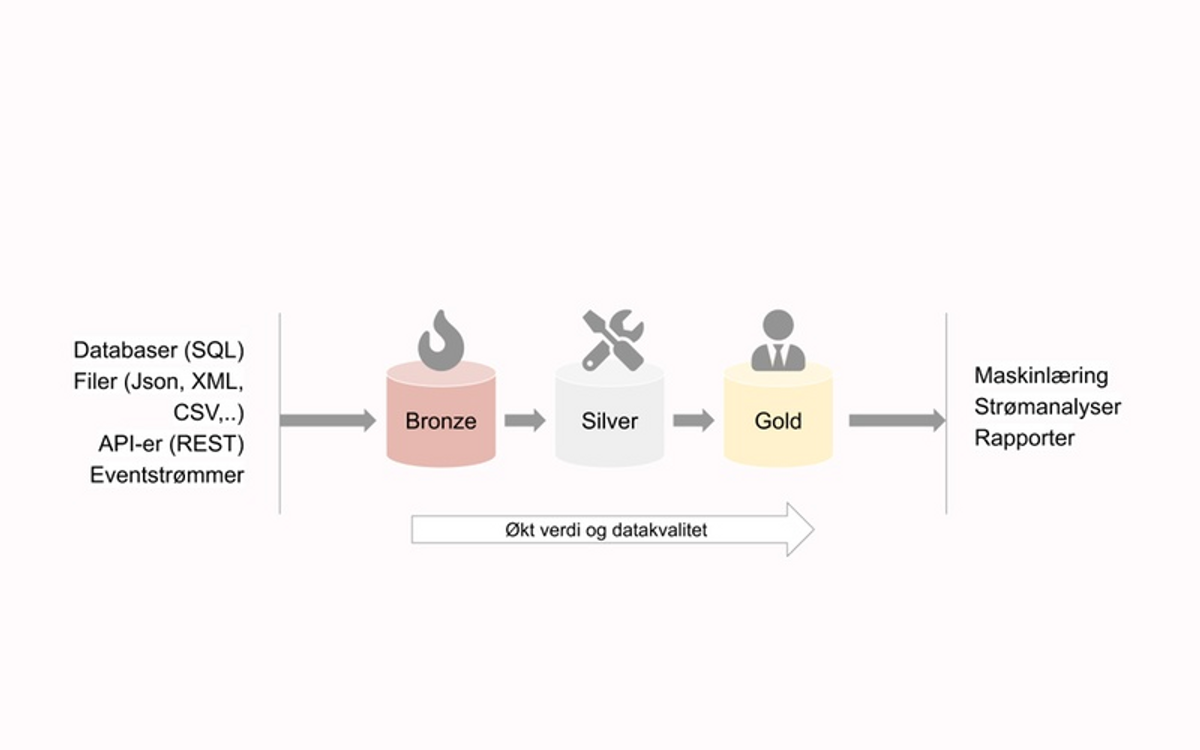 Inputverdier ledes sekvensielt til nivåene. Hvert nivå øker verdi og datakvalitet og resulterer i maskinlæring, strømanalyser og rapporter.