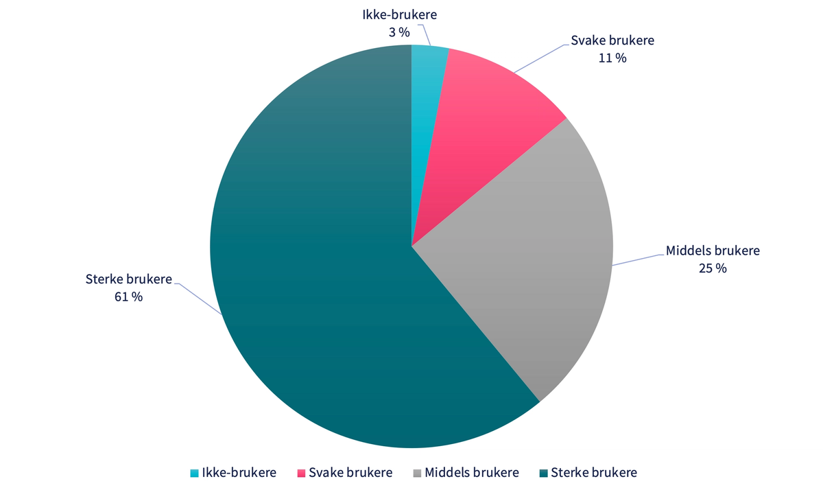 Kakediagram som viser fordeling i ferdighetsnivå