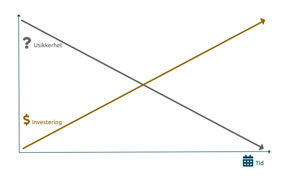 graf som viser at usikkerheten reduseres i tid med testing og brukerinvolvering før vi investerer for mye