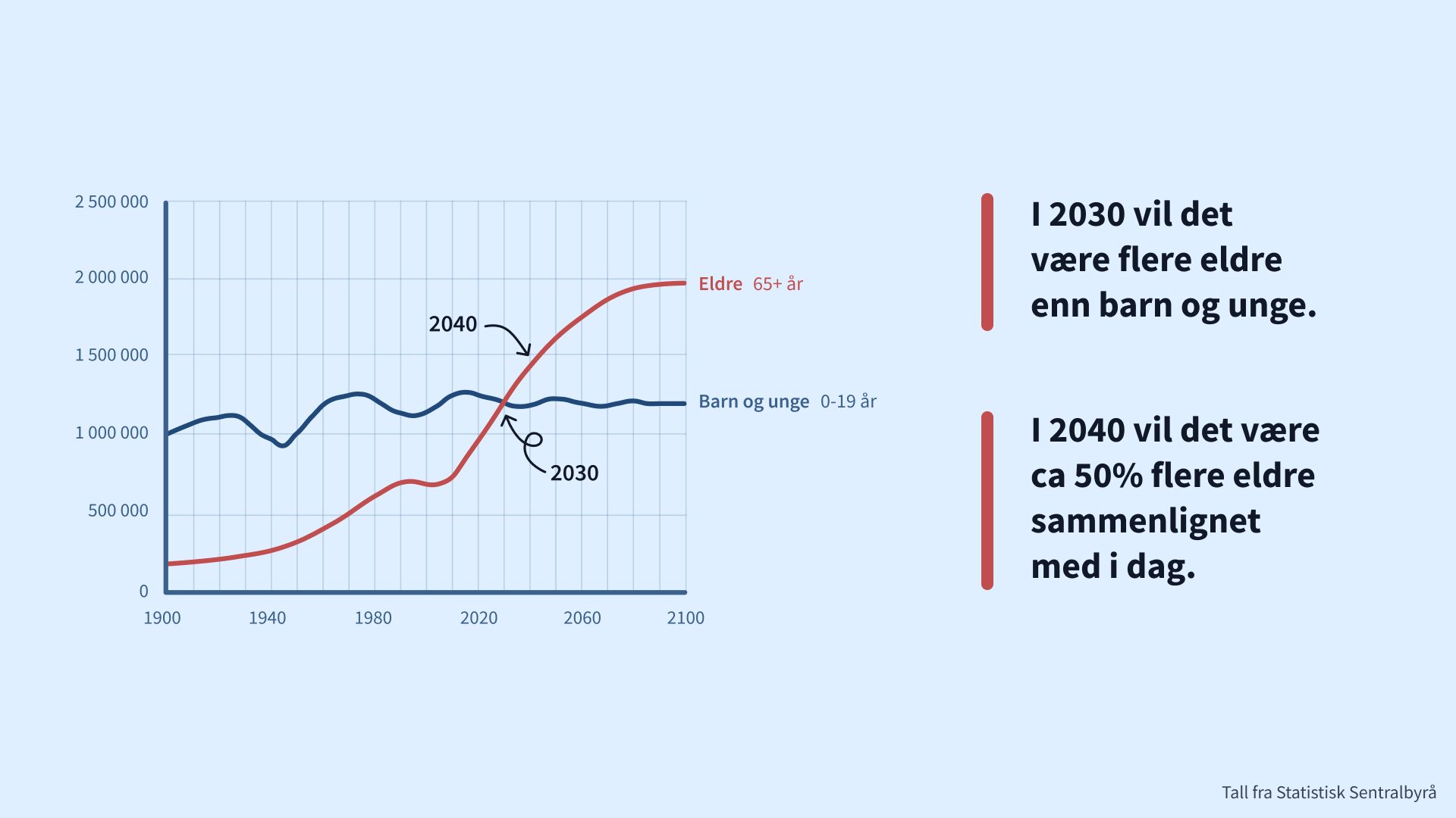 Tall fra SSB over demografisk utvikling i alder