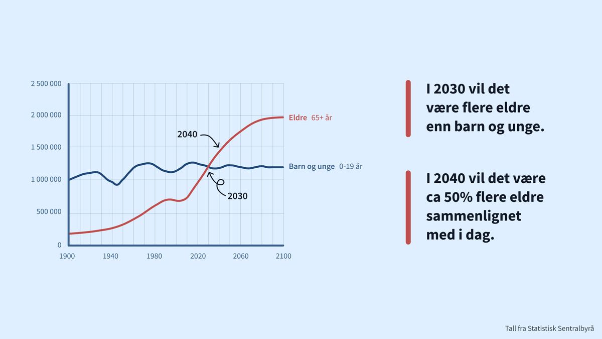 Tall fra SSB over demografisk utvikling i alder