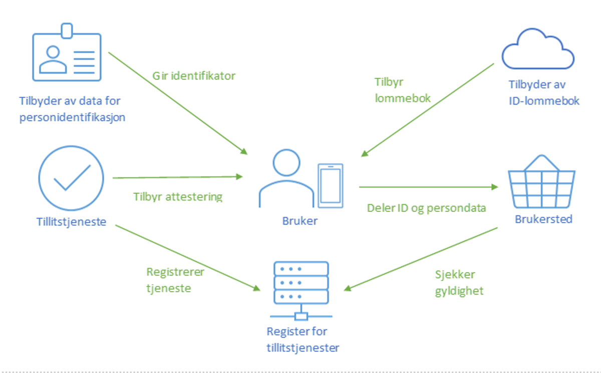 Modell som viser roller i økosystemet for ID-lommeboken (forenklet)