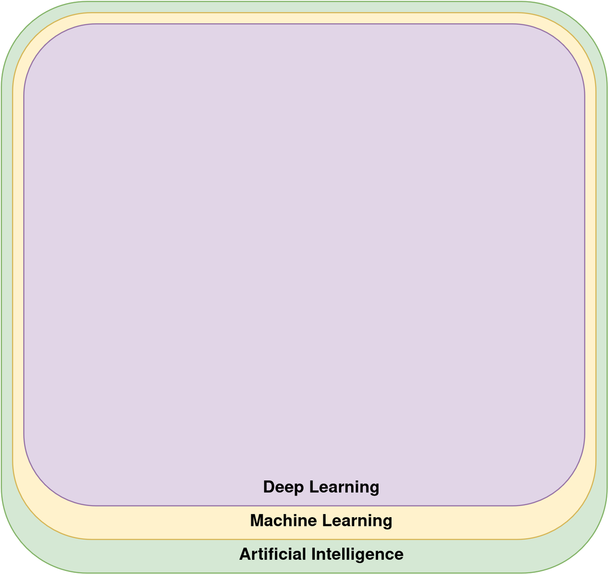 An illustration that machine learning and deep learning have taken over the field of AI
