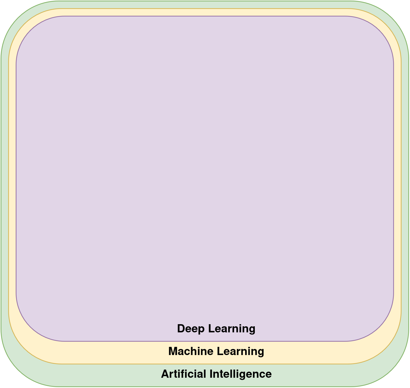 An illustration that machine learning and deep learning have taken over the field of AI