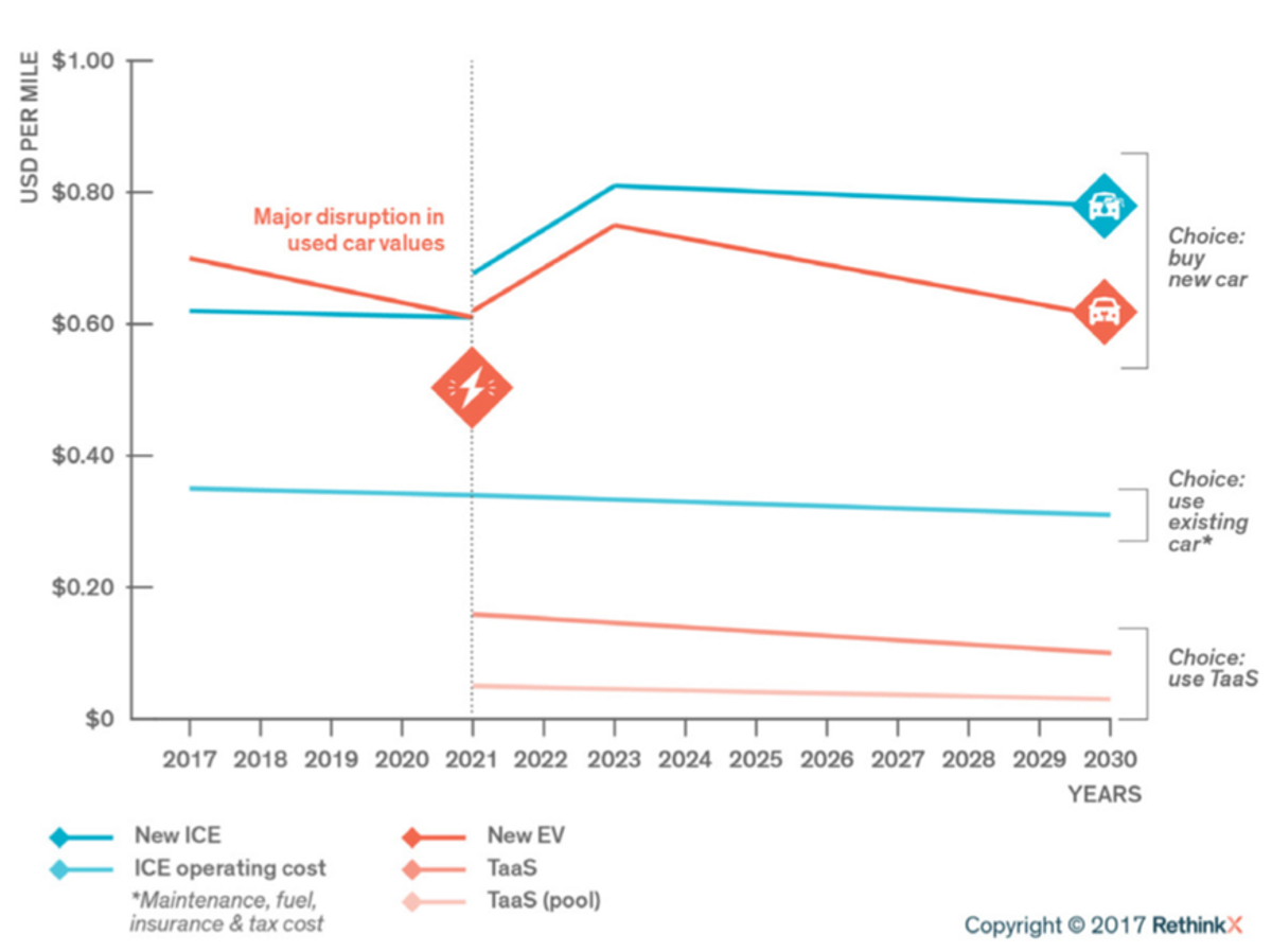 Diagram som viser hvordan selvkjørende flåtebiler vil redusere kostnaden for transport.