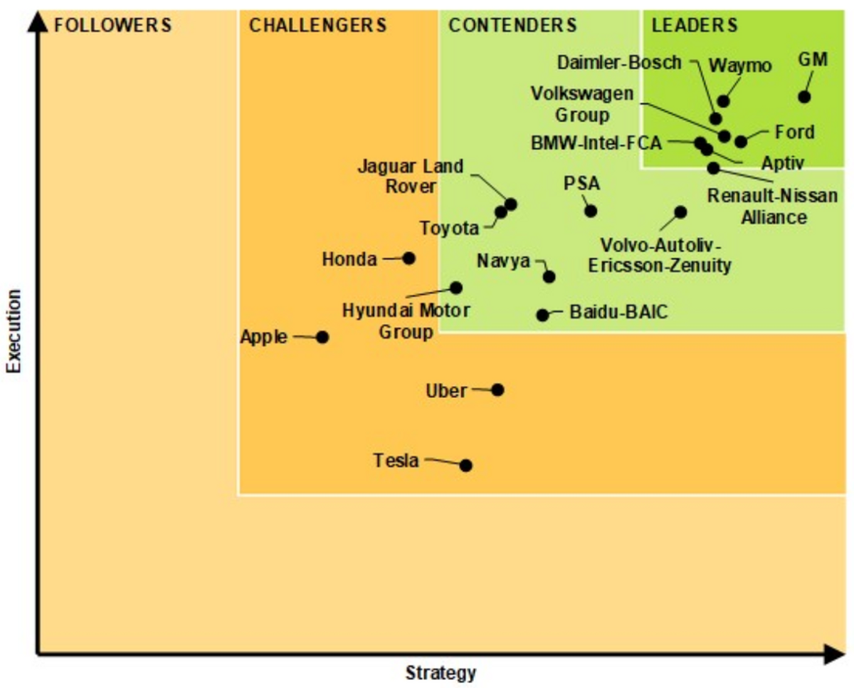 Hvor langt ulike selskap har kommet innen selvkjørende bilder. Rangeres på x-aksen fra "followers" til "leaders".