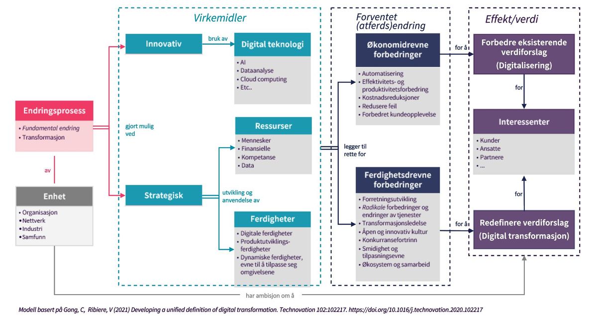 Modell som viser elementene i Digital transformasjon