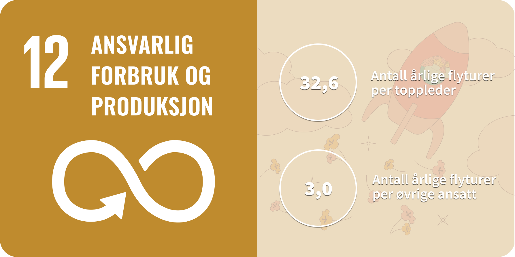 FNs mål nr 12 - Ansvarlig forbruk og produksjon