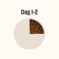 Diagram som visar en skål med hundfoder fylld till en fjärdedel, markerad som Dag 1–2.