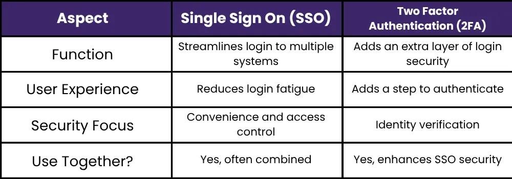 SSO vs. Two-Factor Authentication (2FA) What's the Difference (1)
