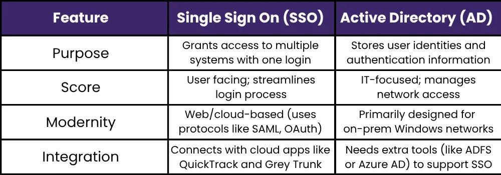 Single Sign On and Active Directory Comparison Chart