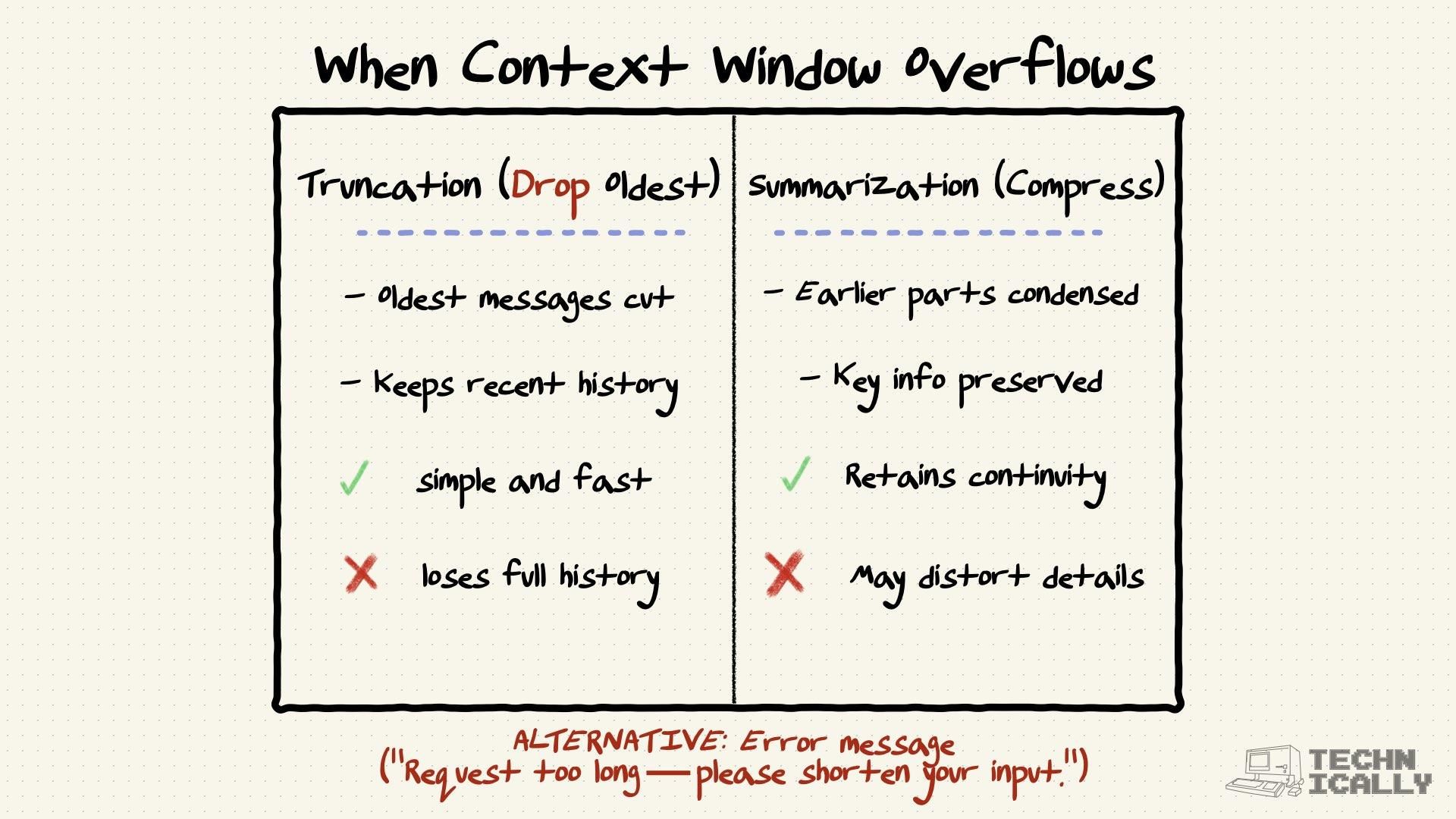 Comparison chart showing what happens when the context window is full, including truncation and summarization behaviors.