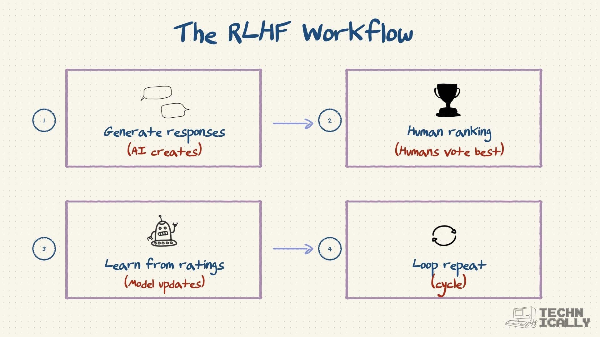 Diagram showing the RLHF workflow from generating responses to human ranking, model updates, and repeated cycles.