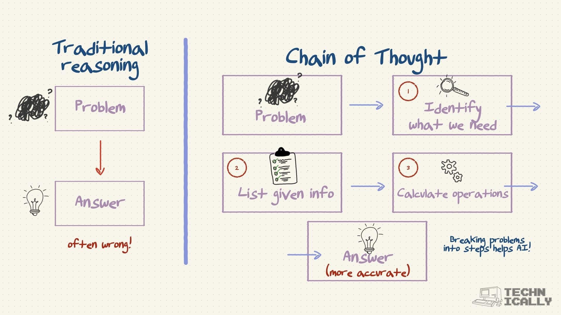Diagram comparing traditional single-step reasoning with step-by-step chain-of-thought reasoning.