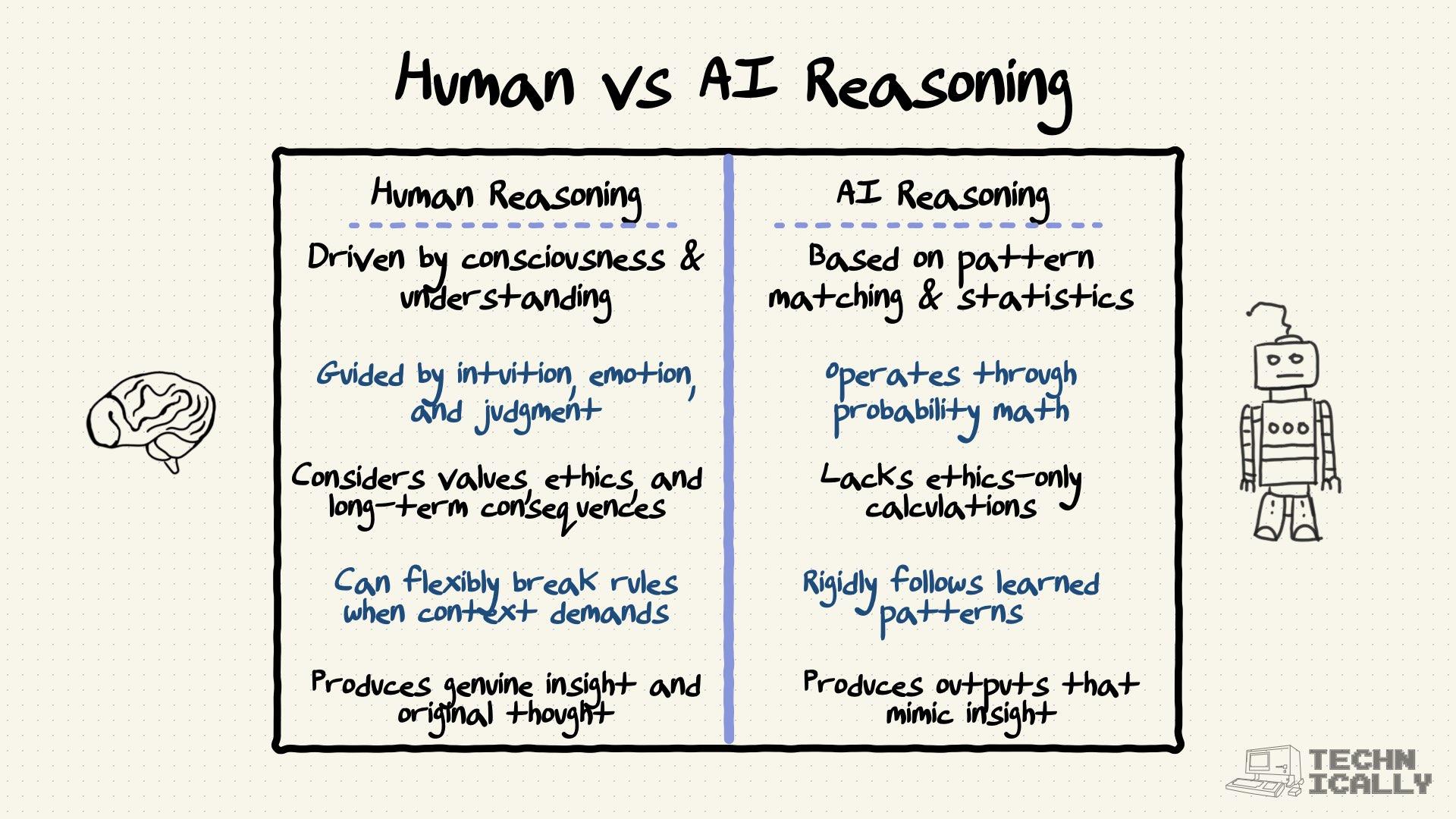 Comparison chart showing differences between human reasoning and AI reasoning.