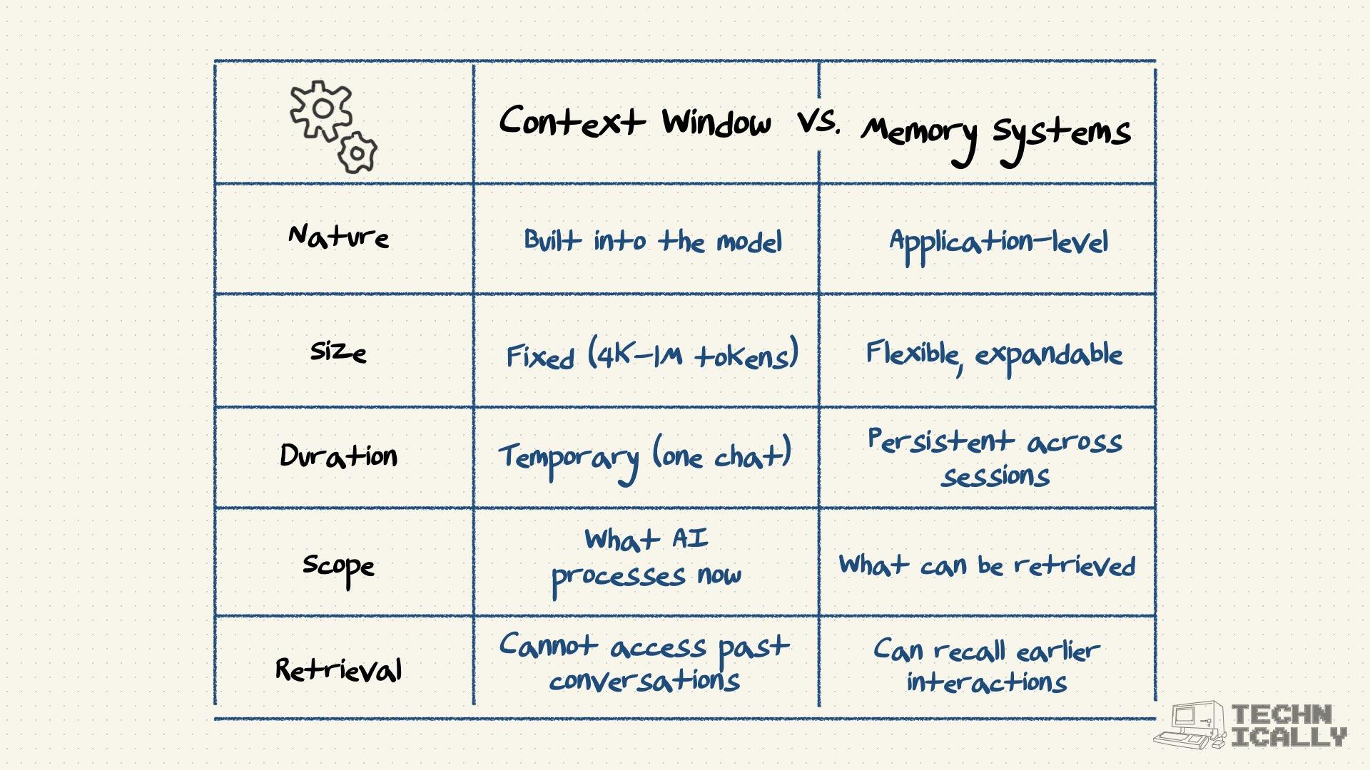 Table comparing AI context windows and application-level memory systems across size, duration, scope, and retrieval.