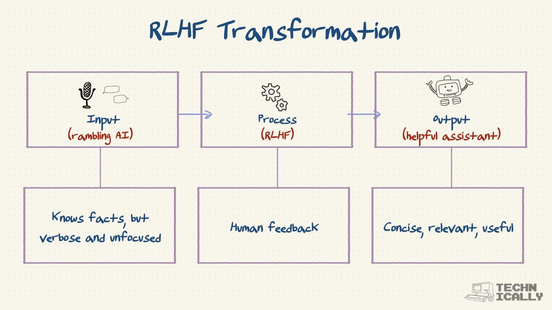 Diagram showing how RLHF transforms unfocused AI responses into helpful assistant-style output.