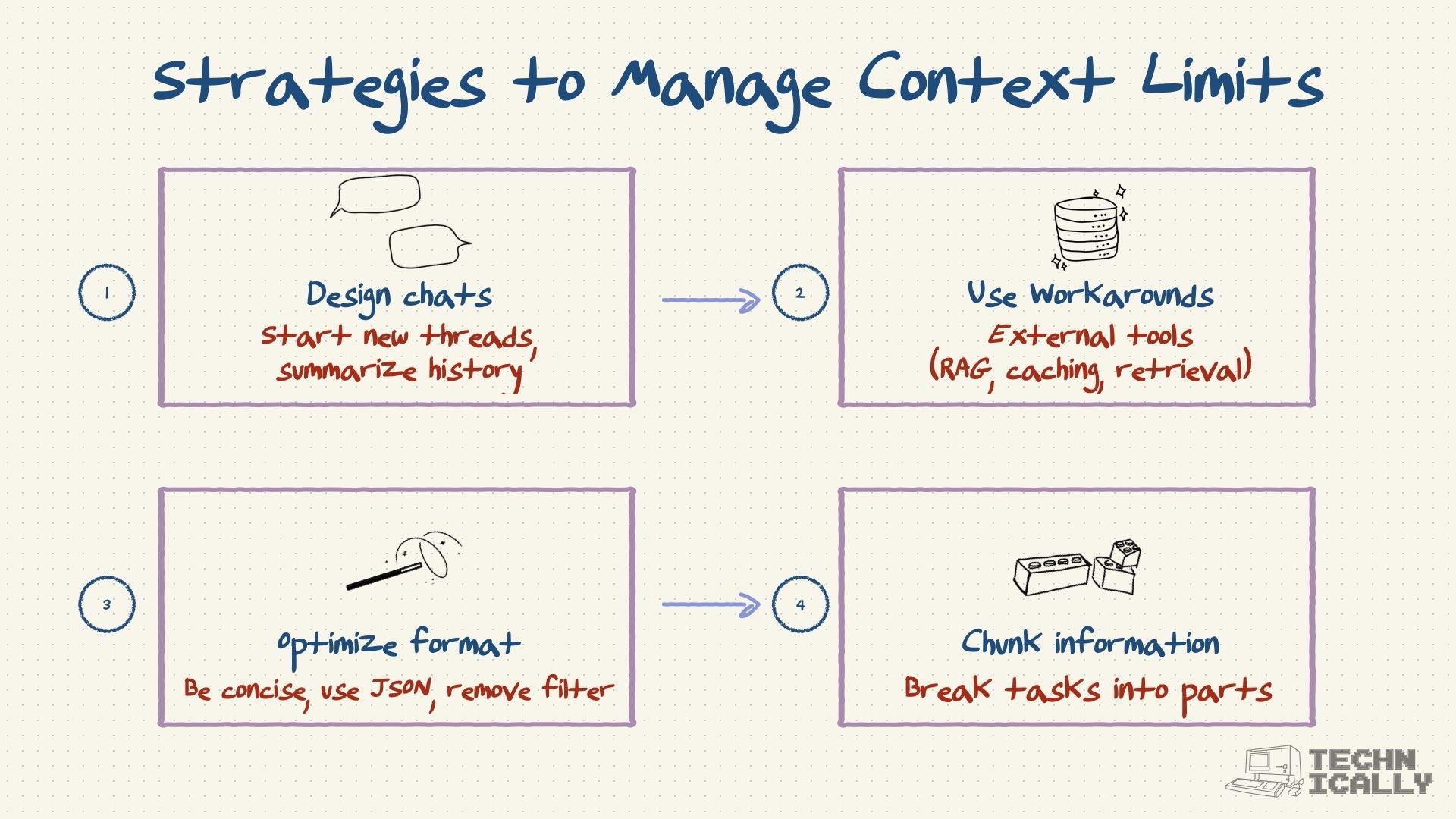 Diagram outlining four strategies for managing context limits: designing chats, using workarounds, optimizing format, and chunking information.