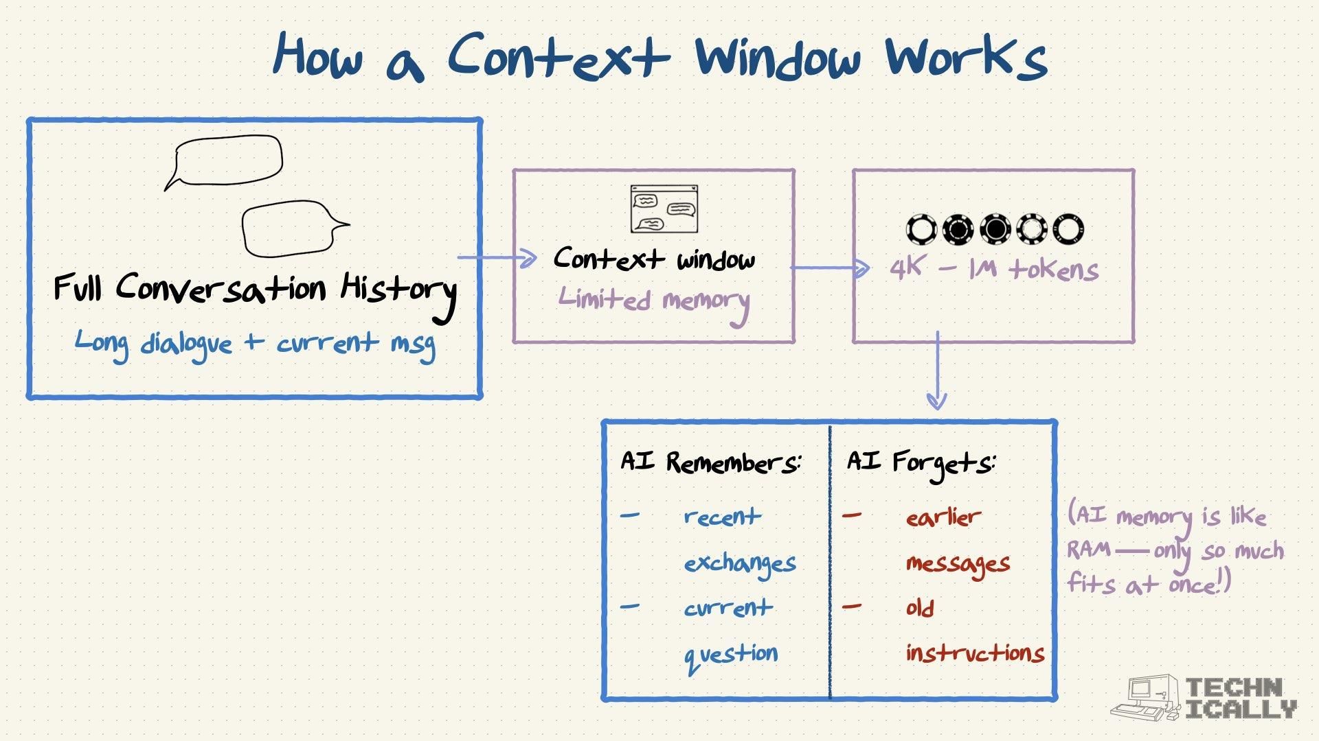 Diagram showing how conversation history flows into a limited context window and how AI remembers recent messages but forgets older ones.