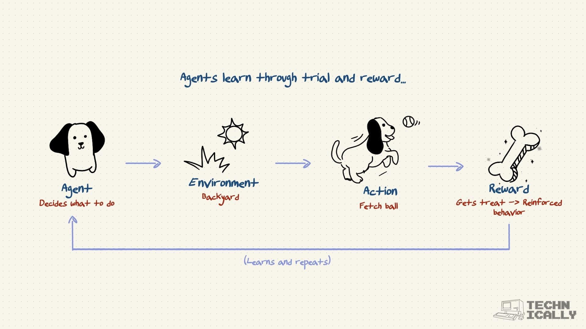 Reinforcement Learning from Human Feedback (RLHF)