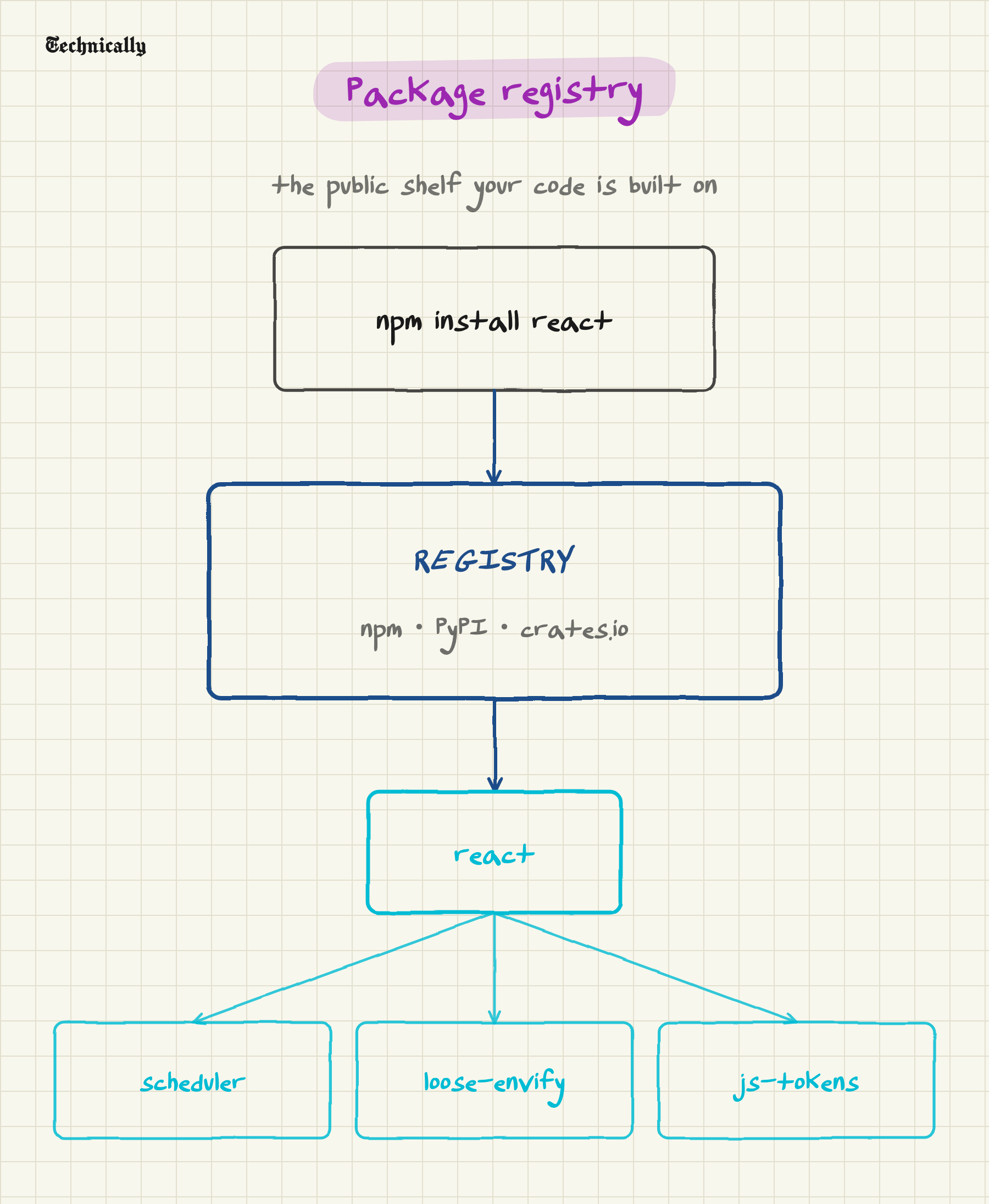 Package registry
