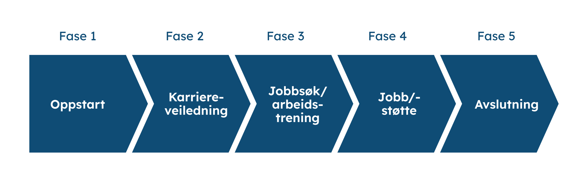 Prosessflyt med fem faser vist som blå piler fra venstre til høyre: Fase 1 – Oppstart, Fase 2 – Karriereveiledning, Fase 3 – Jobbsøk/arbeidstrening, Fase 4 – Jobb/støtte, Fase 5 – Avslutning.