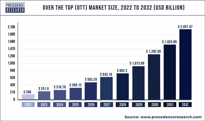 Bar graph showing the projected market size of the Over-the-Top (OTT) market from 2022 to 2032 in US billion dollars. OTT market size projected to grow from $200 billion in 2022 to $2,057.47 billion by 2032.