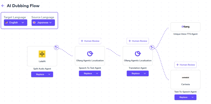 Diagram of AI Dubbing Flow showing English to Japanese translation with LalaAI Split Audio, Ollang Agentic Speech-to-Text, Translation, and Unique Voice TTS agents, plus human review options.